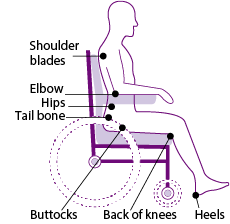 A line drawing of a person sitting in a wheelchair indicating at risk pressure points on the shoulder blades, elbow, hips, tail bone, buttocks, back of knees and heels.